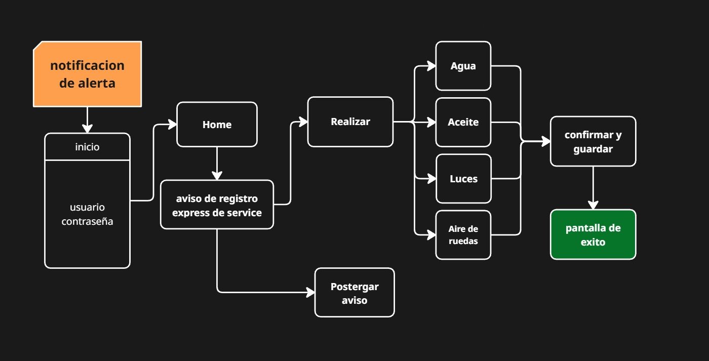 Flujo 2 - Aviso de chequeo de Automóvil
